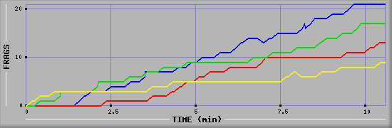 Frag Graph