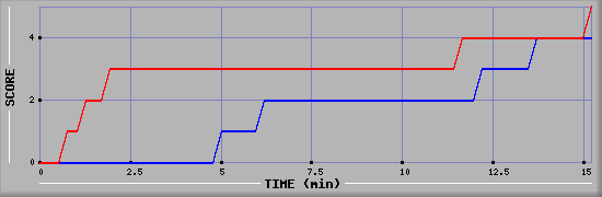 Team Scoring Graph