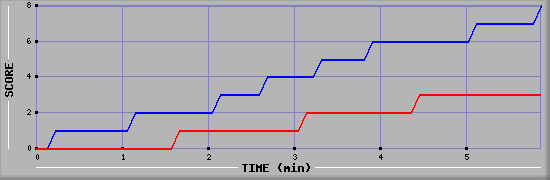 Team Scoring Graph