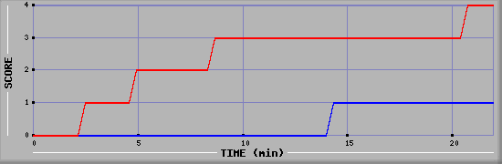 Team Scoring Graph