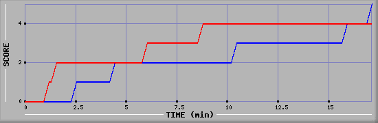 Team Scoring Graph