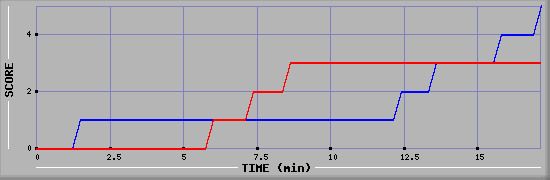 Team Scoring Graph