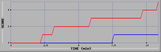 Team Scoring Graph