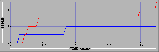 Team Scoring Graph