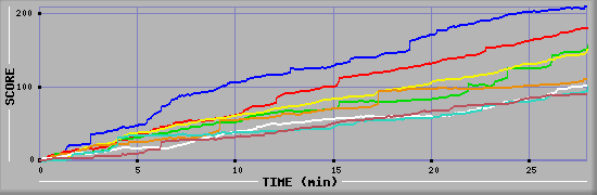 Score Graph