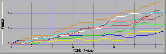 Frag Graph