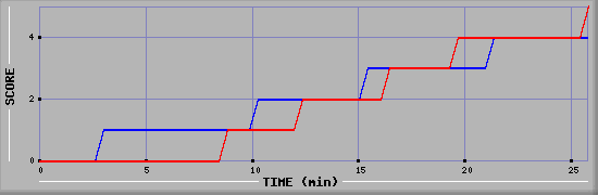 Team Scoring Graph