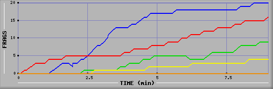 Frag Graph