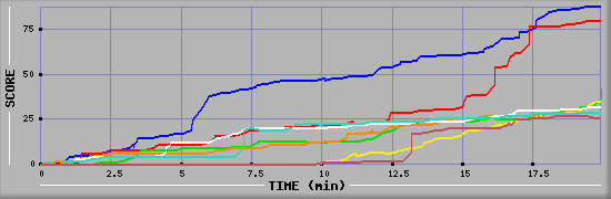 Score Graph