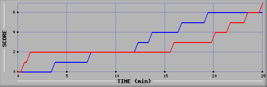 Team Scoring Graph