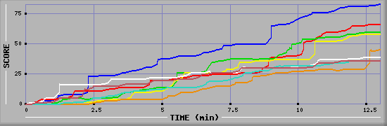 Score Graph