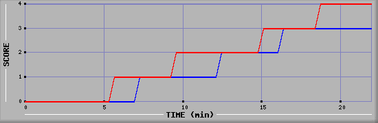 Team Scoring Graph