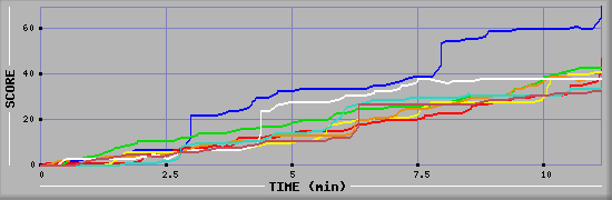 Score Graph