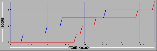 Team Scoring Graph