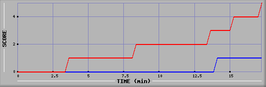 Team Scoring Graph