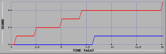 Team Scoring Graph