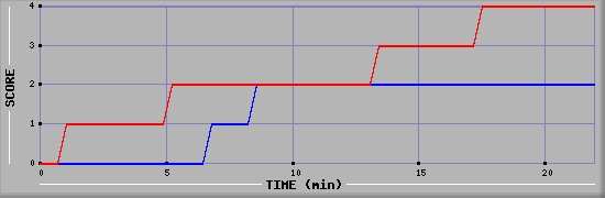 Team Scoring Graph