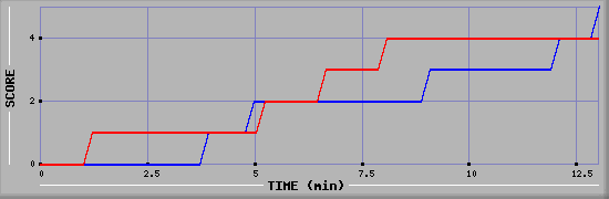 Team Scoring Graph