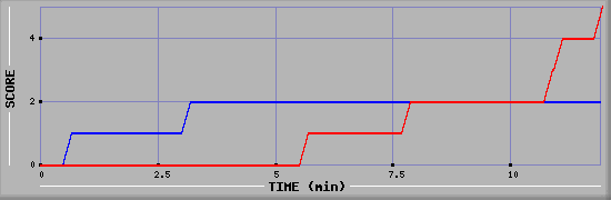 Team Scoring Graph