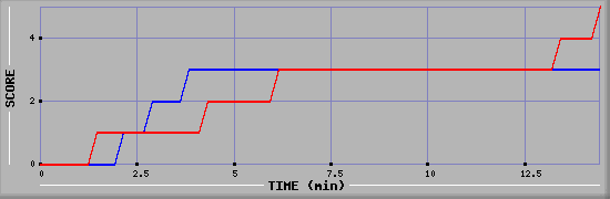 Team Scoring Graph