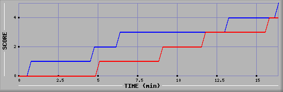 Team Scoring Graph