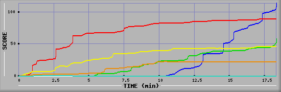 Score Graph