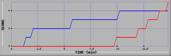 Team Scoring Graph