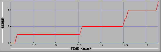 Team Scoring Graph