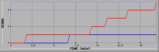 Team Scoring Graph