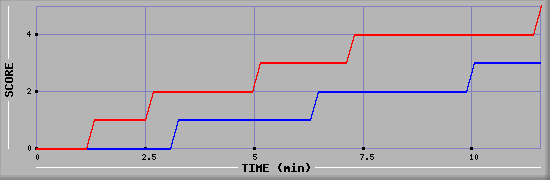 Team Scoring Graph