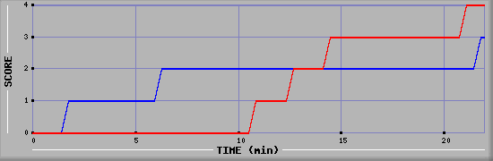 Team Scoring Graph