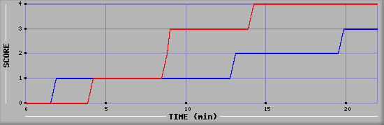 Team Scoring Graph