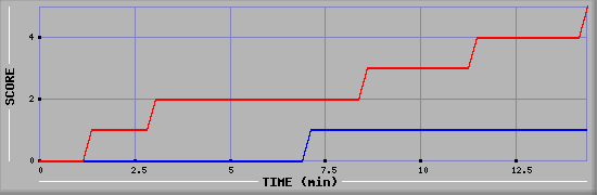 Team Scoring Graph