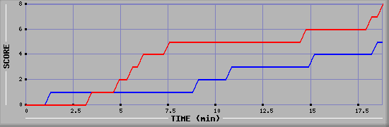 Team Scoring Graph