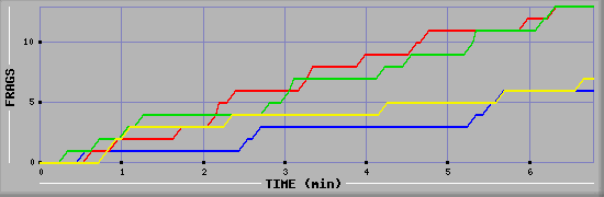 Frag Graph