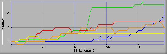 Frag Graph