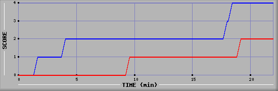 Team Scoring Graph