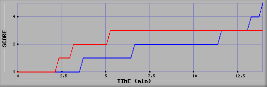 Team Scoring Graph