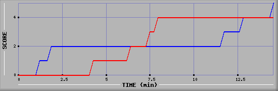 Team Scoring Graph