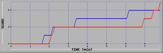 Team Scoring Graph