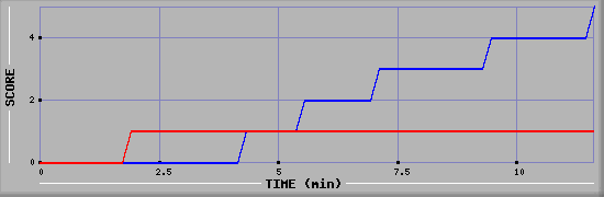 Team Scoring Graph