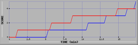 Team Scoring Graph