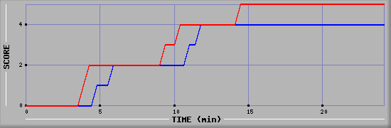 Team Scoring Graph