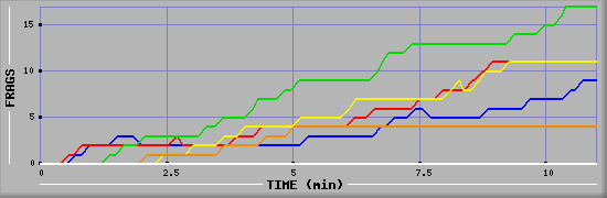 Frag Graph