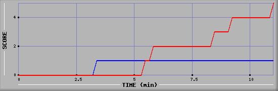 Team Scoring Graph