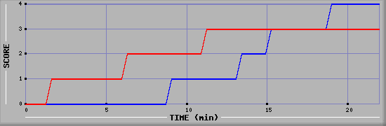 Team Scoring Graph