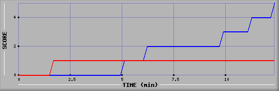 Team Scoring Graph