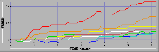 Frag Graph