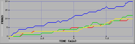 Frag Graph