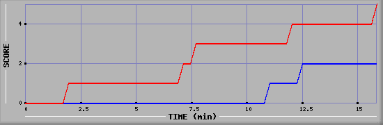 Team Scoring Graph